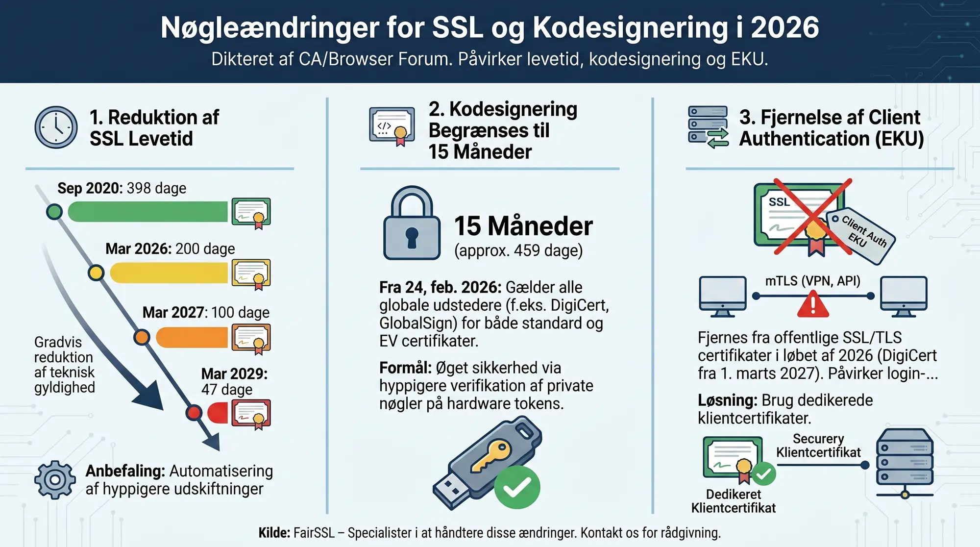 EKU Client Authentication fjernes fra SSL-certifikater i 2027